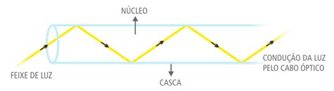 Como funciona a fibra óptica Blog