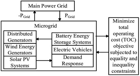 Proposed Structure Of Microgrid Mg Download Scientific Diagram