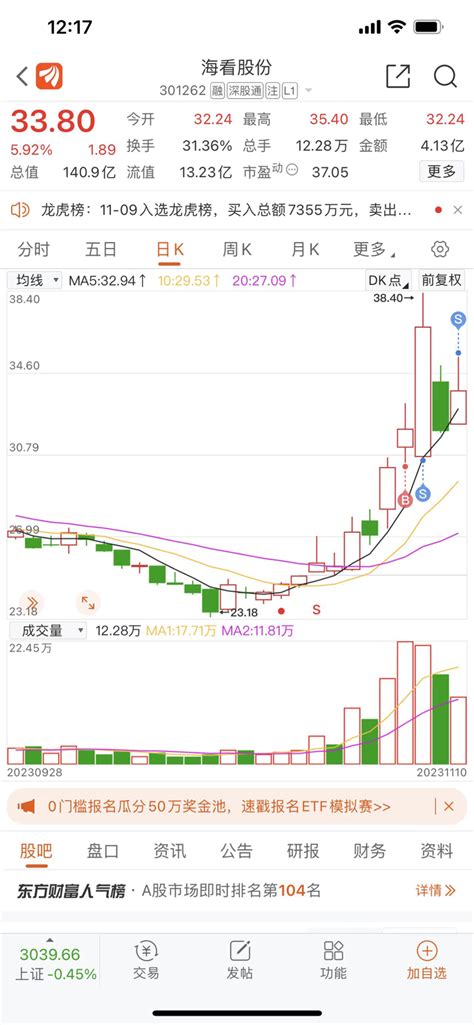 这个我出喽，星期二买入，今天周五出，买了2w的，赚了不到3000块，我很满意啦！海看股份301262股吧东方财富网股吧