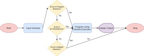 Flow Diagram For Methods Python Interactive Flowchart Python