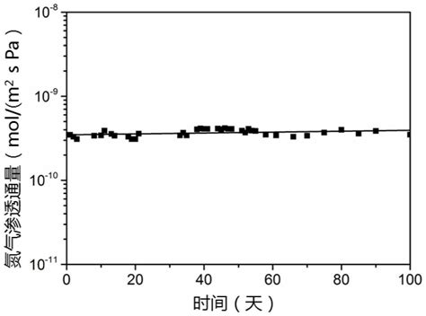 复合分离膜及其制备方法和应用、气体分离方法与流程