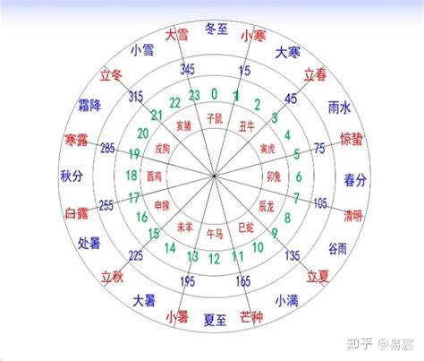 干支纪年：十天干，十二地支 哔哩哔哩