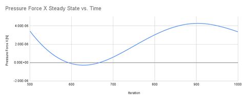 How To Detect Transient Effects In Steady State Simulations