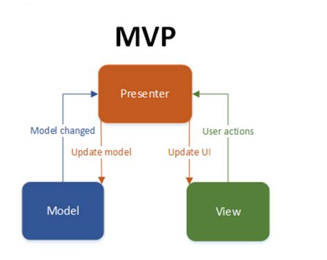 What Is Mvp Design Pattern What Is Mvp By Mustafa Kurt Huawei Developers Medium