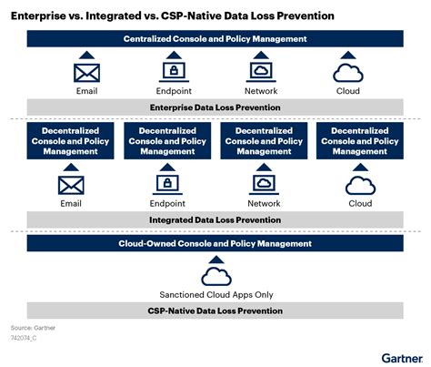 What Is Data Loss Prevention DLP And How Does It Work Nightfall AI