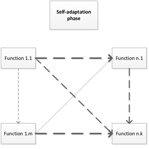 Self Adaptation Phase In The Tool Download Scientific Diagram