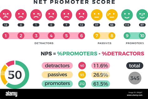 Net Promoter Score Nps Marketing Infographic Stock Illustration The