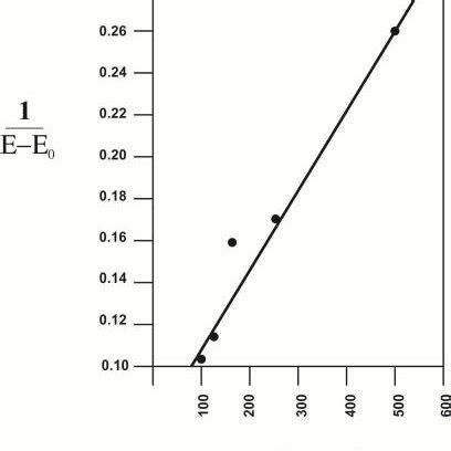 Benesi Hildebrand Plot For Metformin Hydrochloride Cd Complex A