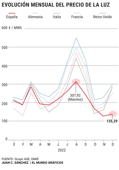 El precio de la luz subió un 88 en 2022 en España pero se mantuvo un