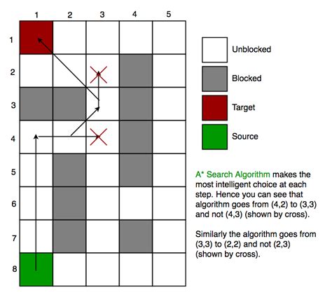 A Search Algorithm Lightsong 博客园