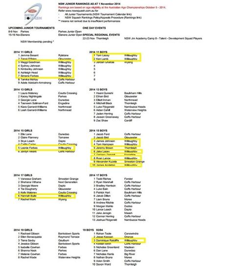 Category: NSW Squash Rankings Nov 14