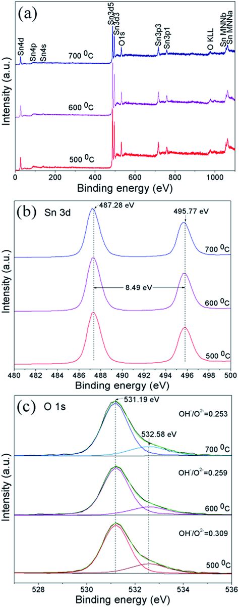 A Survey B Sn 3d And C O 1s Xps Spectra Measured For Sno2 Download Scientific Diagram