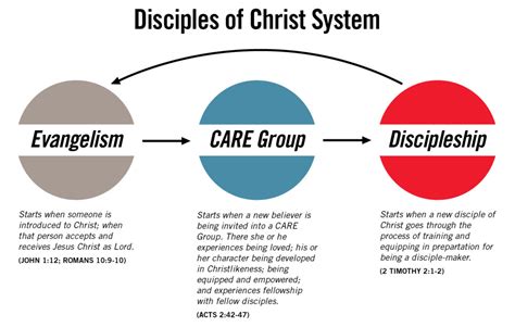 Seeallthepeople Develop A Discipleship System