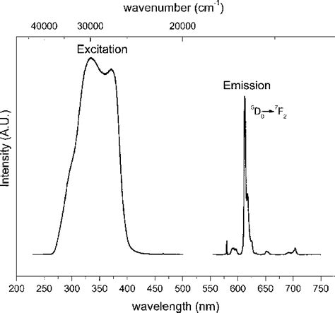 Excitation And Photoluminescence Spectra Of The Europium Iii Doped