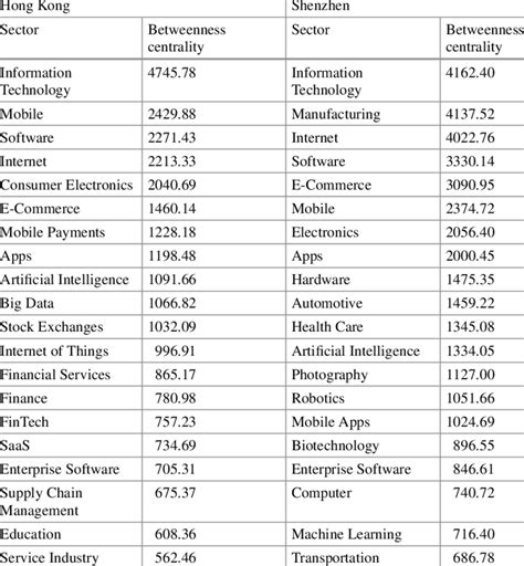 The 20 most influential sectors of high-technology companies in Hong ...