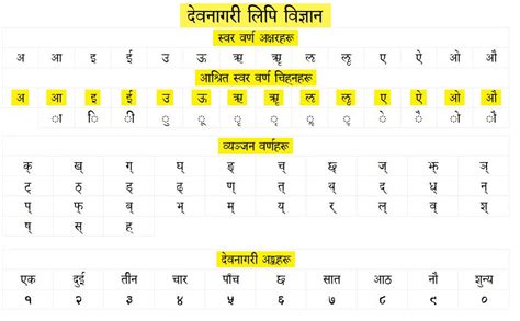 Devanagari Script for Devanagari Keyboard (Dp)