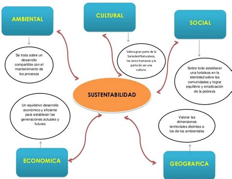 Mapa Conceptual De Desarrollo Sustentable Y Sustentabilidad 2 Rainy Weathers