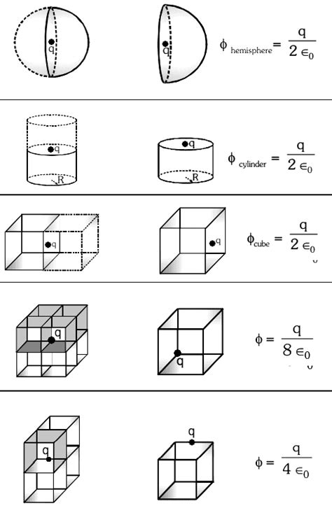 Gausss Law In Electrostatics Class Physics Science Career Coaching