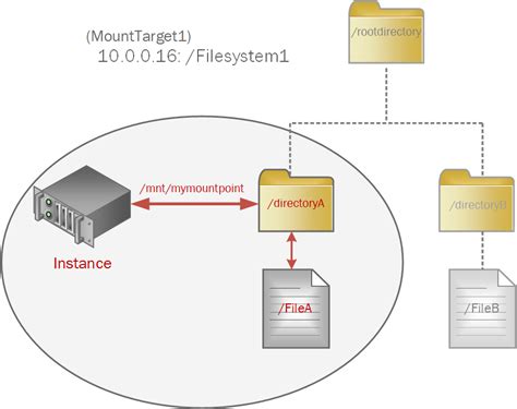 Mounting File Systems From Windows Instances