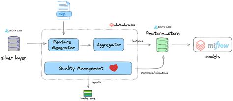 Simplificando Data Science — Construindo Uma Feature Store No