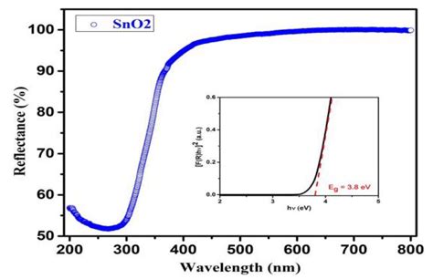 UV Visible DRS Reflectance Spectrum Of Tin Oxide And Its Tauc Plot