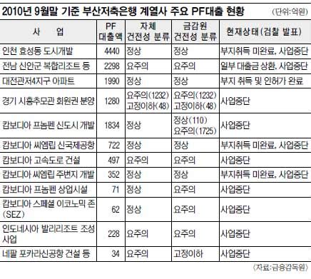 금감원 부산저축銀 문닫기 직전까지 부실 눈감았다 영업정지 5개월前 PF대출 정상 네이트 뉴스