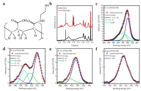 Sensors Free Full Text Switchable Polyacrylic Acid Polyelectrolyte Brushes For Surface