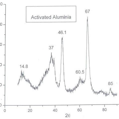 Activation Of Alumina A Method Of Making Activated Alumina Including