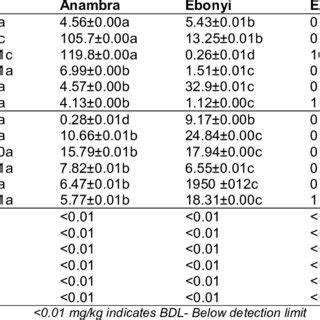 Mean Concentration Of Heavy Metals Mg Kg Dry Weight In Soil The