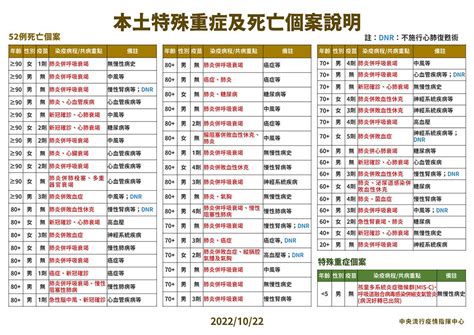 【快訊】今新增本土3萬5601例 52死 1歲男童mis C 上報 焦點