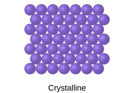 Crystalline Solids and Amorphous Solids