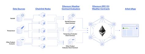 Chainlink Oracle Solutions For Smart Contract Developers