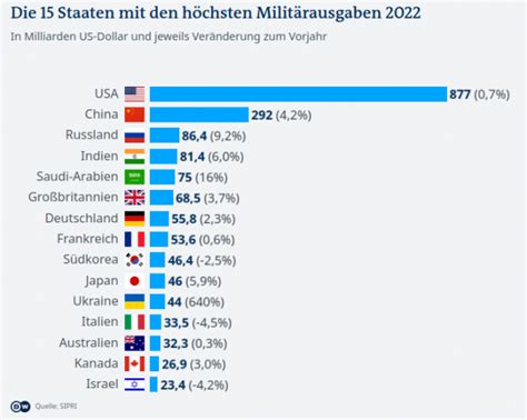 Trends In World Military Expenditure