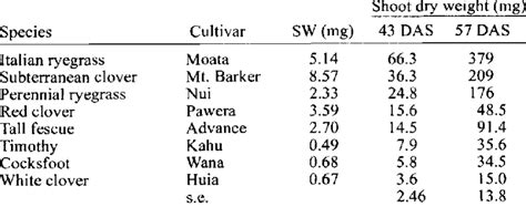 Seed Fresh Weight SW And Shoot Dry Weight Per Plant Of Herbage