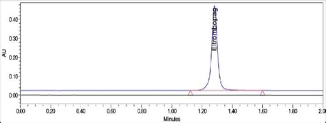 Chromatogram Of Optimized Condition Download Scientific Diagram