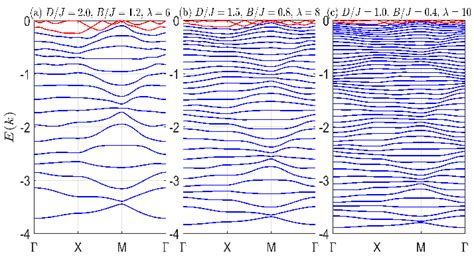 Color Online Band Structure Of The Conduction Electrons On The