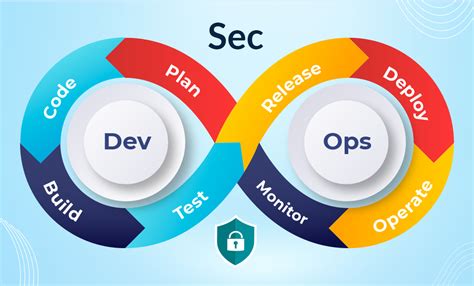 DevOps Vs DevSecOps What Are The Differences Between Them And How