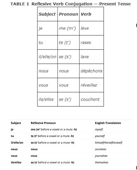 LES VERBES RÉFLÉCHIS Reflective Verbs Diagram Quizlet