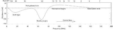 4: Evolution of the brightness temperature of the sky-averaged 21 cm... | Download Scientific ...