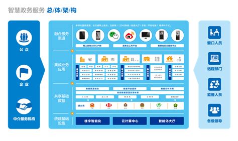 中国电子政务网 方案案例 信息化 互联网政务服务总体架构方案