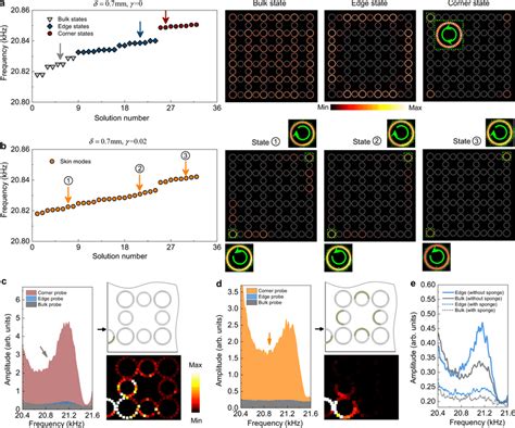 Higher Order Non Hermitian Skin Effect A Calculated Eigen Spectrum For