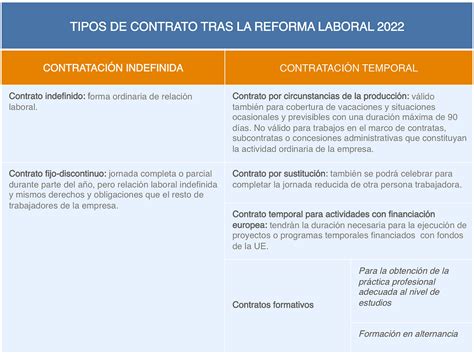 Contratación De Personal Laboral En El Sector Público Tras La Reforma 2022