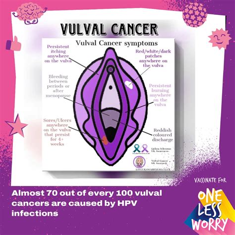 Vulval Cancer Uk Awareness On Twitter March Th Is International Hpv