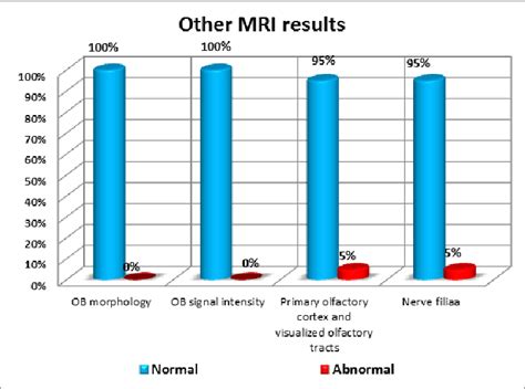 description of other MRI results in the studied patients | Download ...