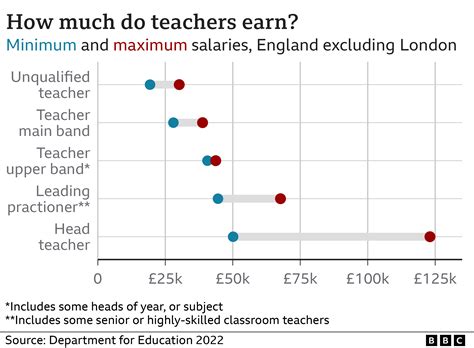 Teachers Strikes What Are They Paid And Will Schools Close Bbc News