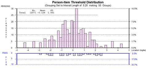 Person Item Threshold Distribution For Modified Kims Subscales From Top