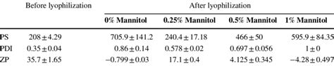 Ps Pdi And Zp Of Lyophilized Itz Znp Optimized Formulation With Download Scientific Diagram