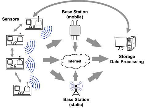 How To Make A Wireless Sensor Network