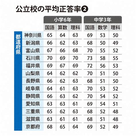 2022年度の全国学力テスト 公立校の平均正答率 写真特集46 毎日新聞