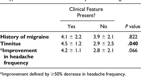 Table 3 From Efficacy Of Multi Modal Migraine Prophylaxis Therapy On Hyperacusis Patients